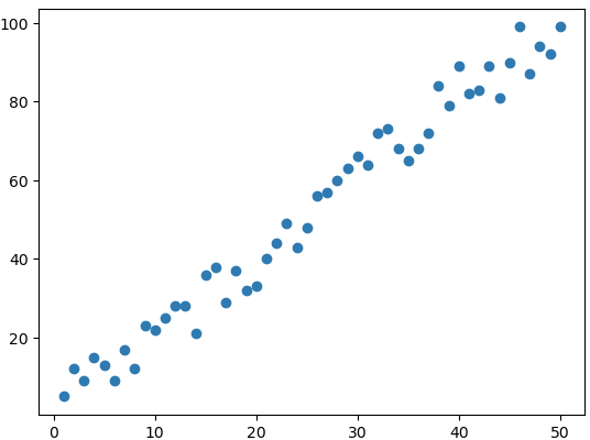 Liner Regression plot
