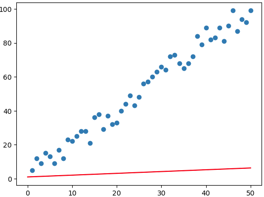 Liner Regression plot